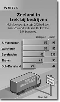 Meer bedrijven verhuizen naar zeeland